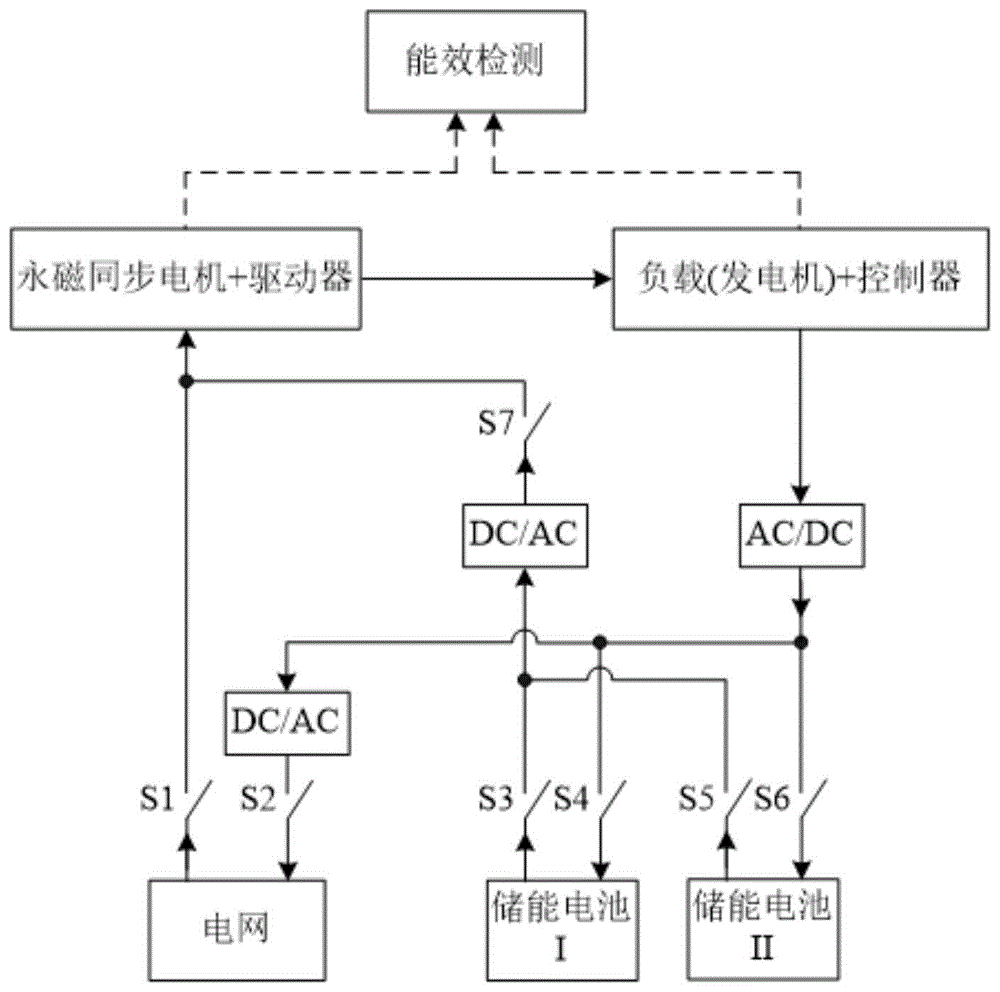 一种能量循环的永磁同步电机能效检测系统及应用方法与流程