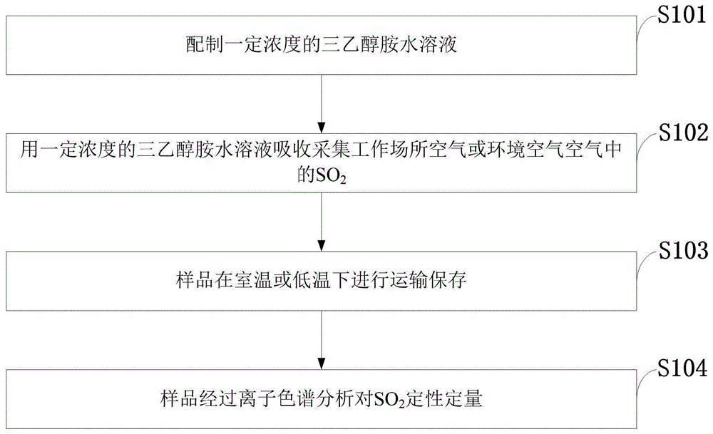 一种防氧化的二氧化硫离子色谱检测方法与流程