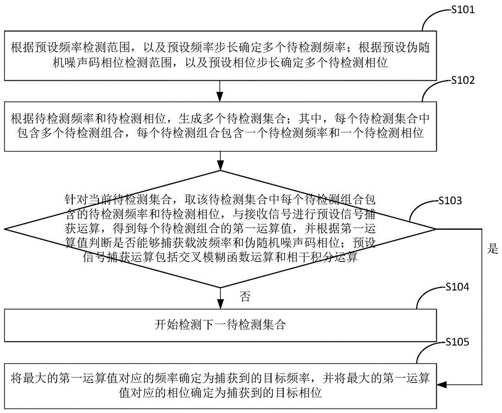 一种信号捕获方法及装置与流程