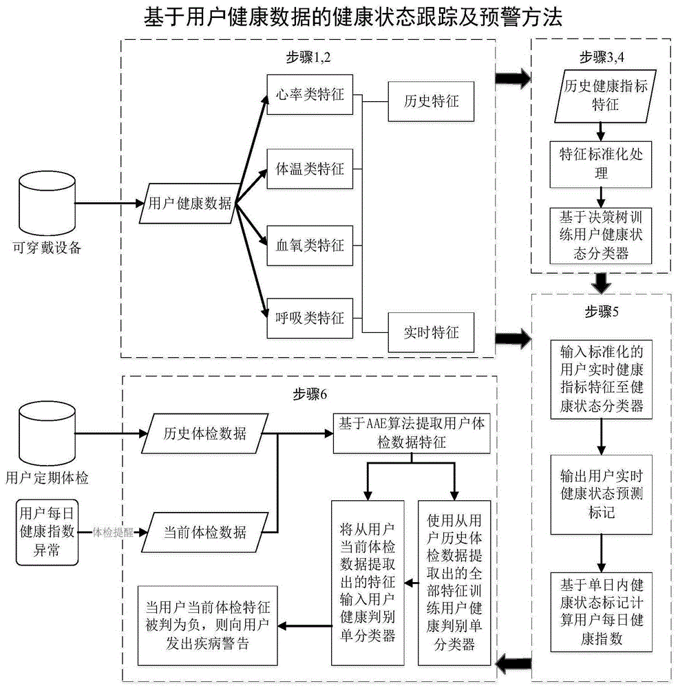 一种基于用户健康数据的健康状态跟踪及预警方法和系统与流程