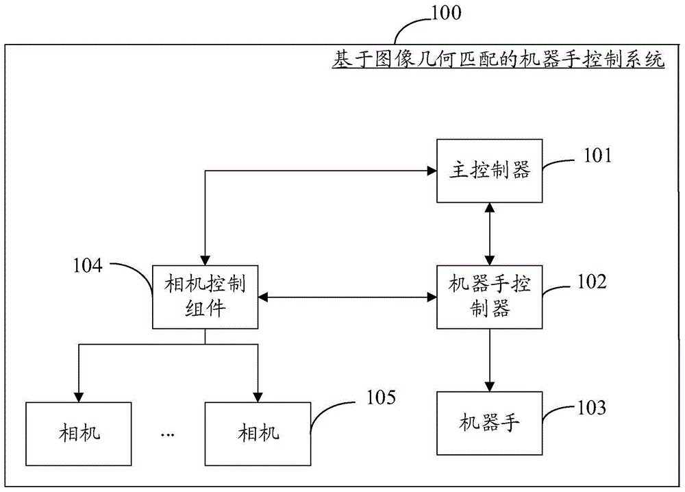 基于图像几何匹配的机器手控制系统及其控制方法与流程