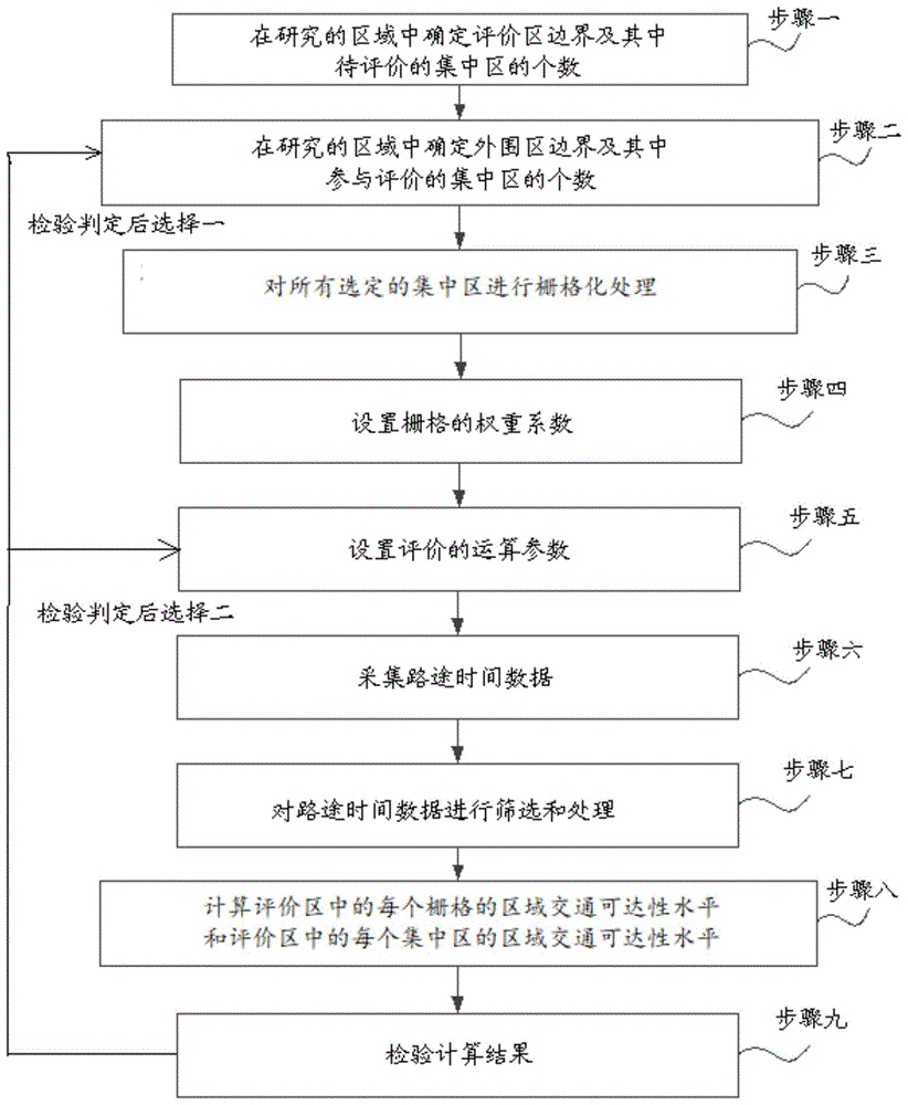 基于交通大数据的区域交通可达性的评估方法与流程