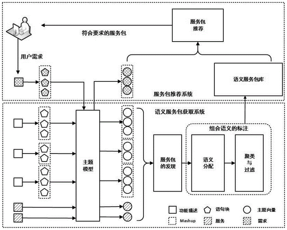 基于组合语义学习的服务包推荐方法及系统与流程