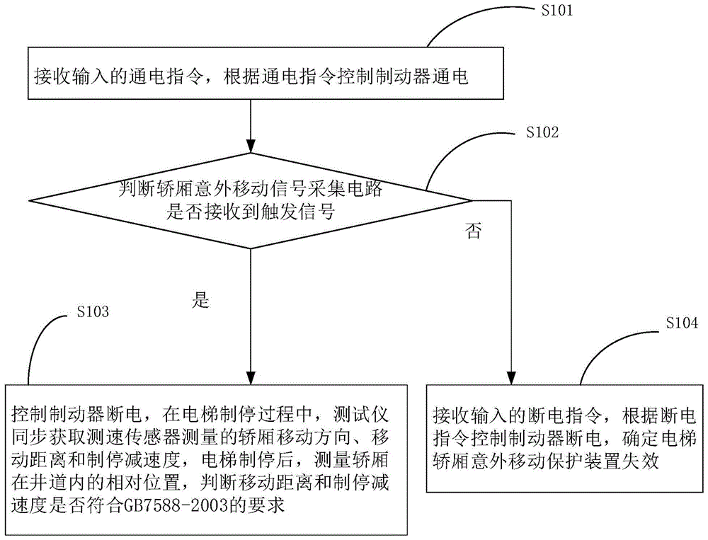 电梯轿厢意外移动保护装置检测方法、测试仪、检测系统与流程