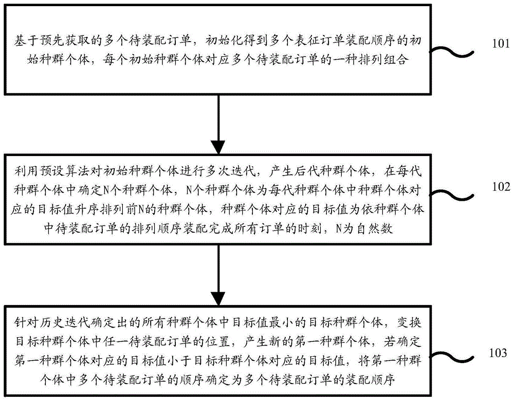 一种装配调度方法、装置、设备及介质与流程