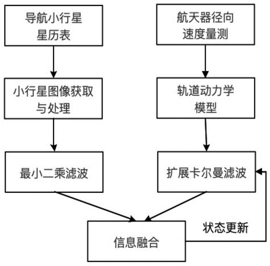 一种基于信息融合的深空探测航天器巡航段自主导航方法与流程