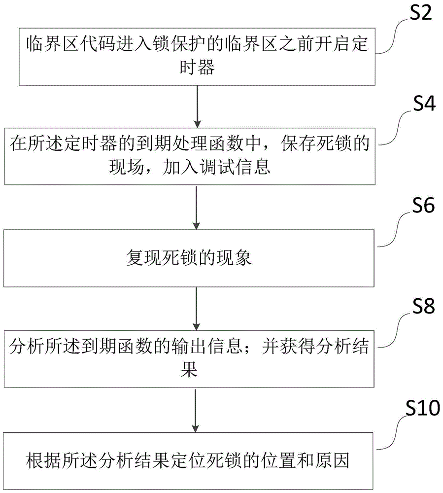 一种基于LINUX的多线程死锁问题定位方法及系统与流程