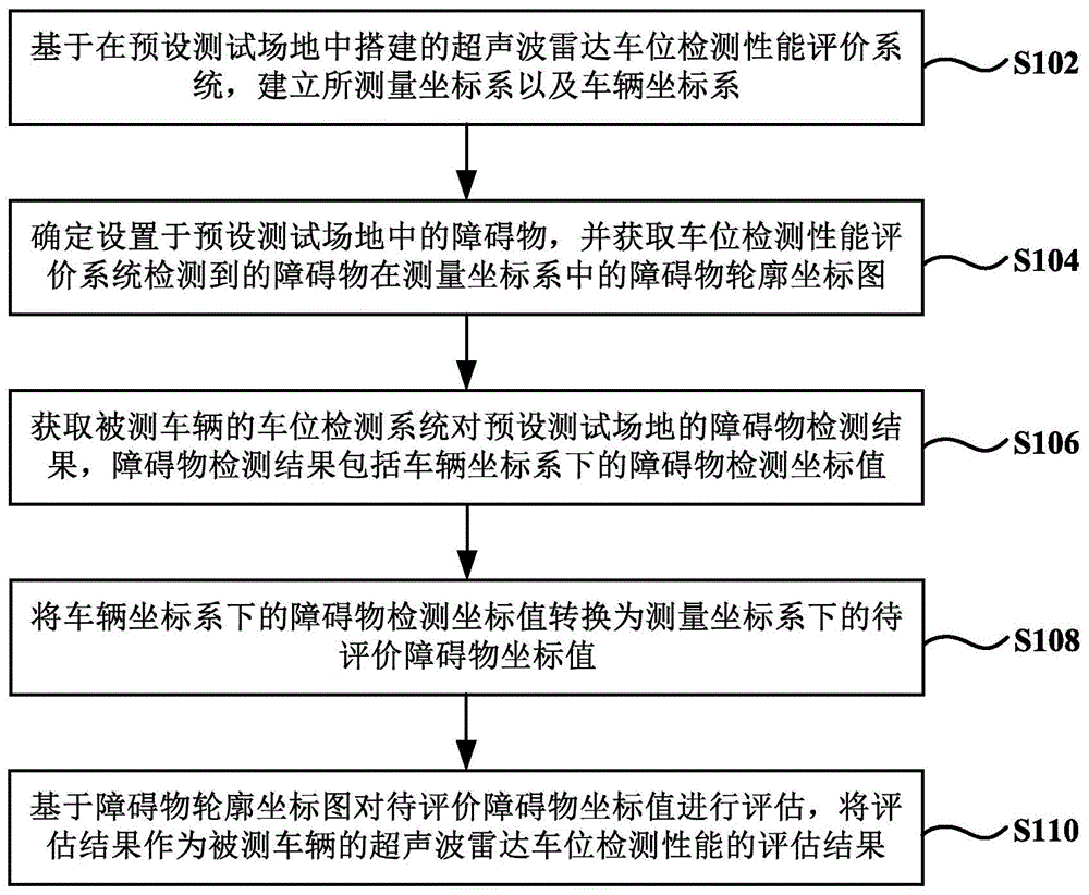 一种车位检测性能评价方法及电子设备与流程