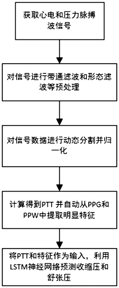 基于LSTM神经网络的机器学习监测血压的方法与流程