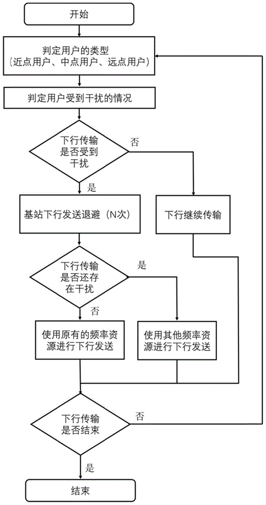 一种5G网络中基于业务类型的干扰退避方法与流程