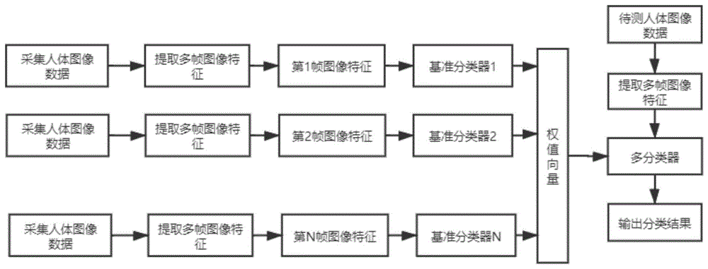 基于特征融合和多分类器投票的多体感人体行为识别算法的制作方法