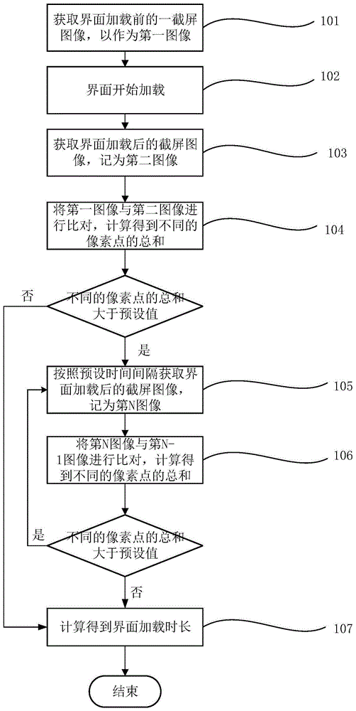 界面加载时长的自动化测试方法与流程