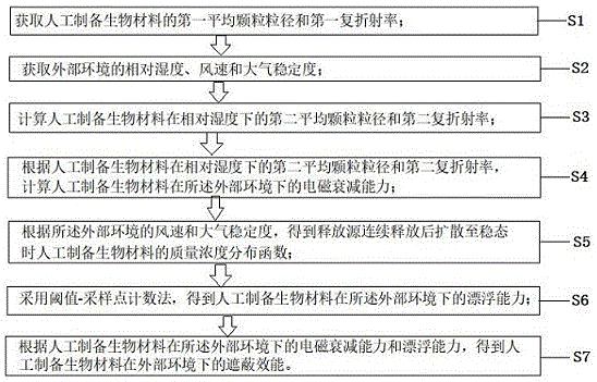 人工制备生物材料在外部环境下的遮蔽效能获取方法与流程