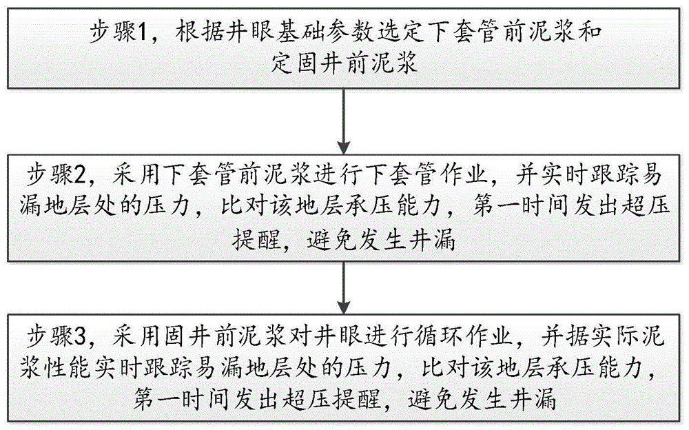 一种钻井窄窗口下套管防漏失方法与流程