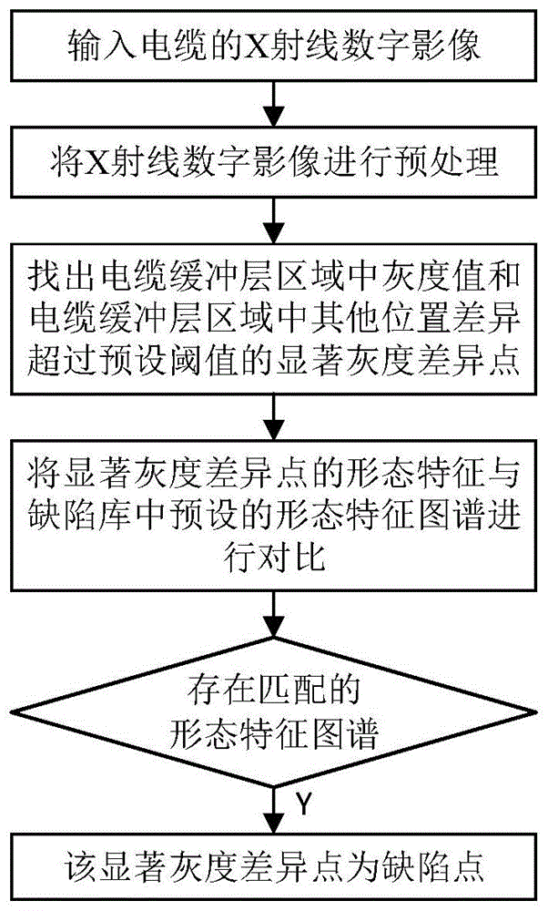 采用X射线数字影像特征识别电缆缓冲层缺陷的方法、系统及介质与流程