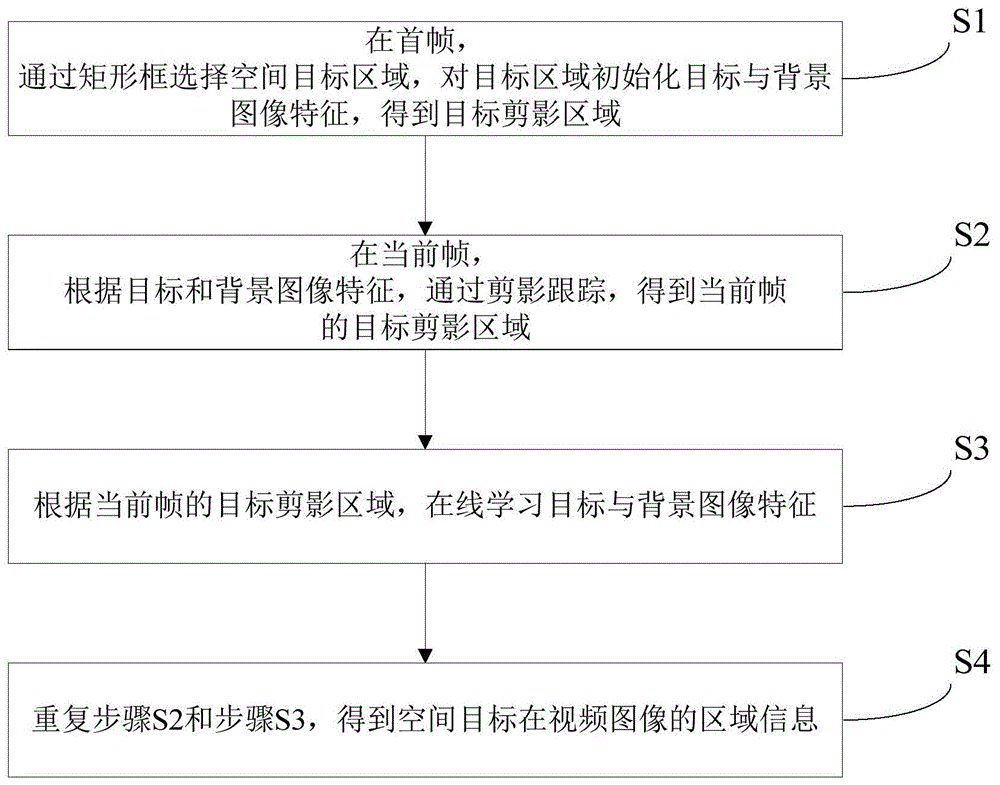 基于分割的空间目标视觉跟踪方法与流程