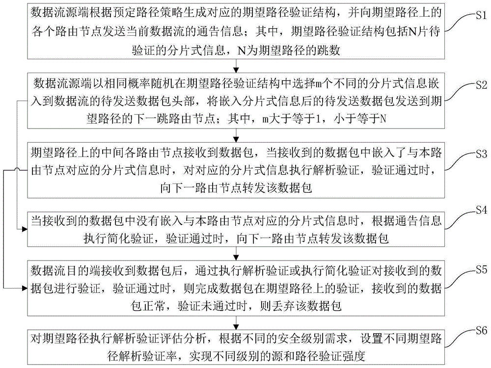 随机认证嵌入的快速源和路径验证方法与流程