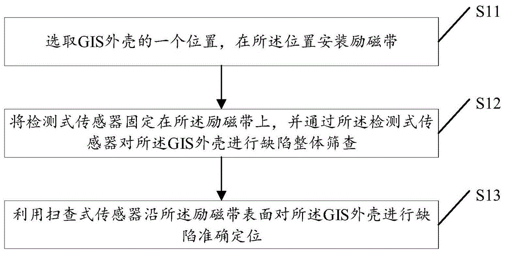 基于磁致伸缩扭转导波的GIS外壳缺陷检测的方法与流程