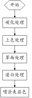 一种木结构做旧方法与流程