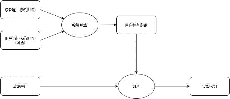 一种牙科医疗信息系统的密钥生成方法与流程