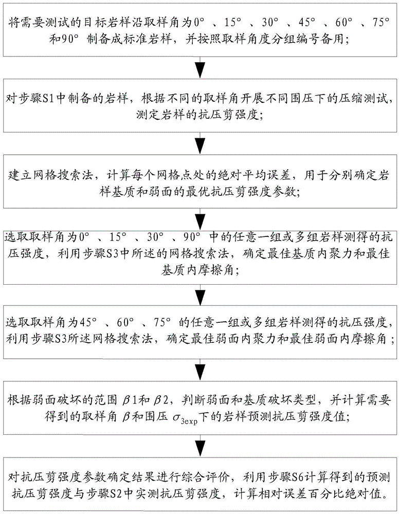 一种横观各向同性岩样抗压剪强度参数的快速测定方法与流程