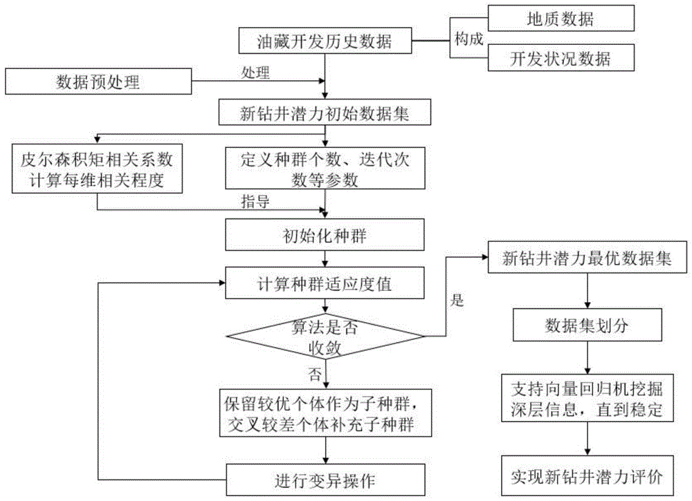 一种基于混合型特征选择的新钻井潜力评价方法与流程