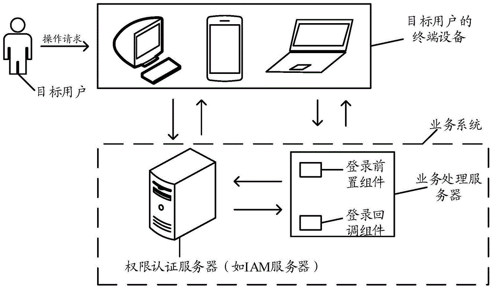 一种业务处理方法、装置、设备及业务系统与流程