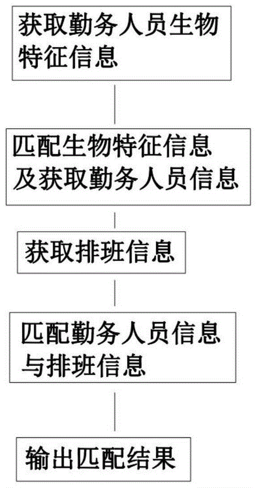 一种勤务管理方法及系统与流程