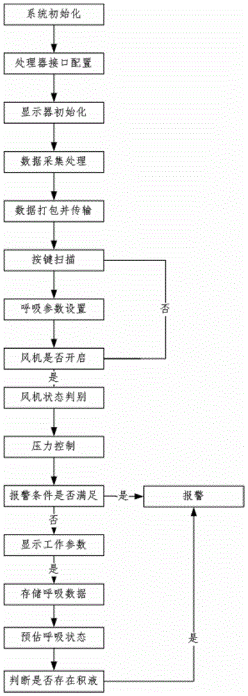 一种智能医疗系统中具有积液检测的呼吸机系统及控制方法与流程