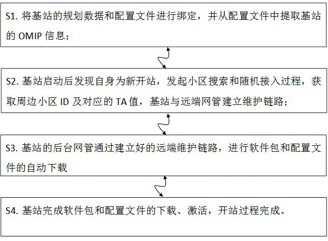 一种基站开通中匹配后台配置与实际站点的方法、系统、终端设备和可读存储介质与流程