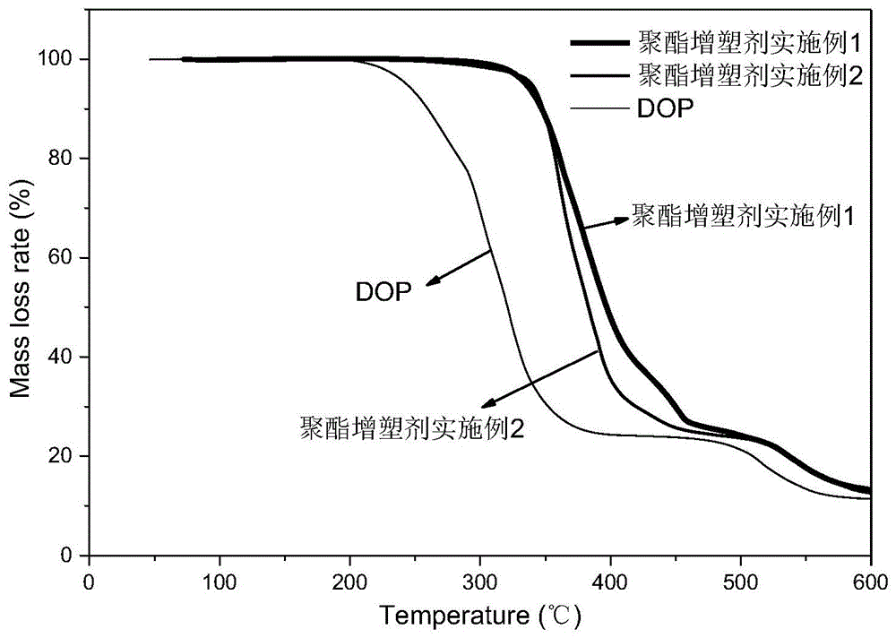 一种高热稳定性的耐迁移性聚酯增塑剂及其制备方法与流程