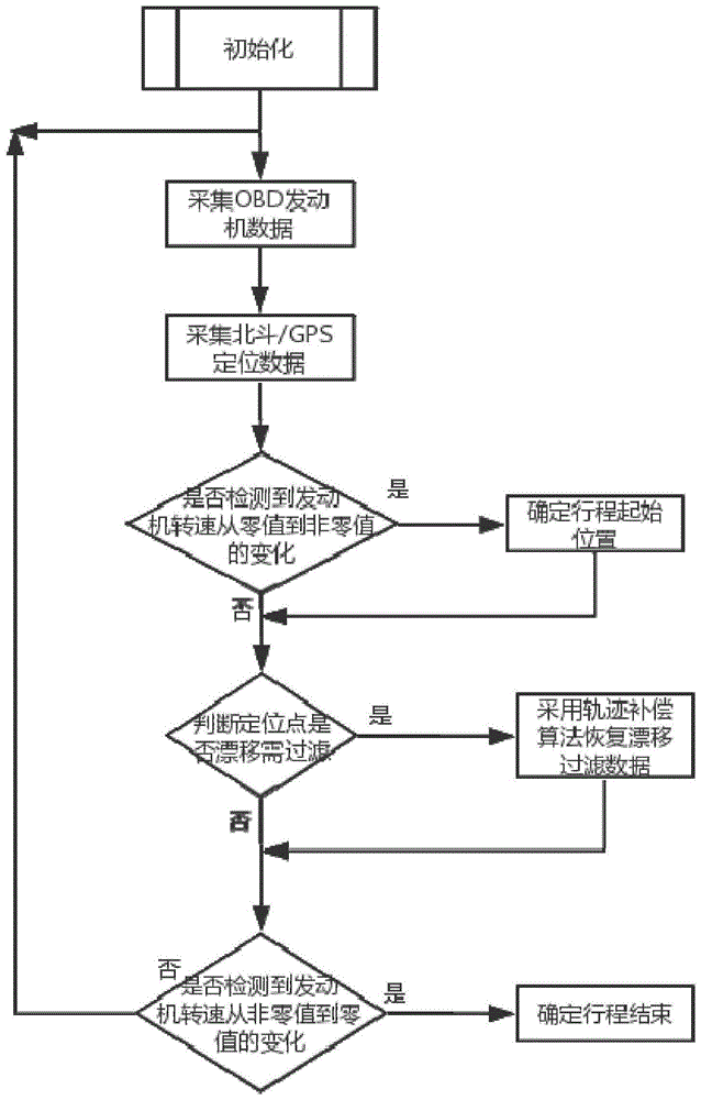 一种基于OBD的北斗/GPS的轨迹优化方法与流程