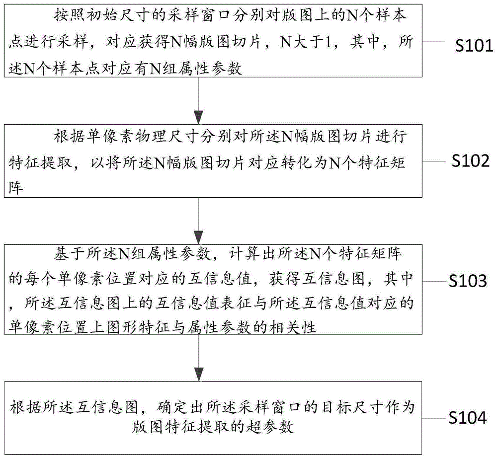 一种版图特征提取的超参数确定方法、装置及介质与流程