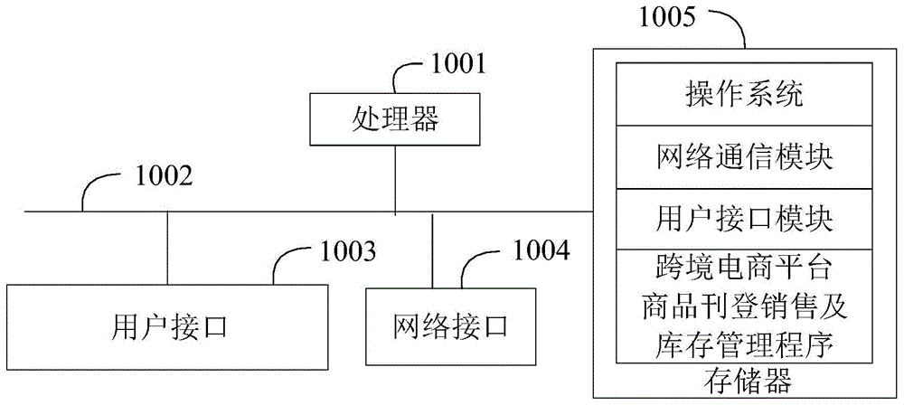 跨境电商平台商品刊登销售及库存管理方法、设备及介质与流程