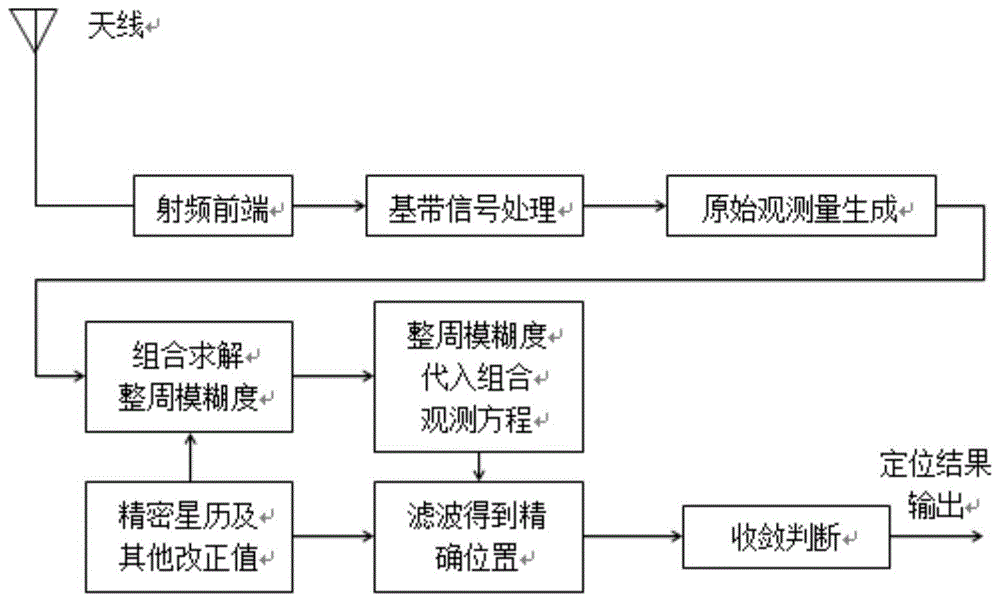 一种精密单点定位的方法与流程