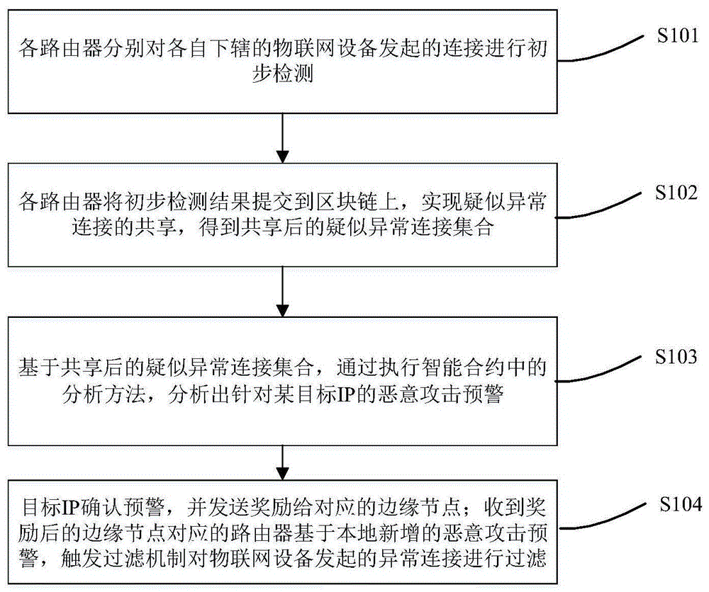 区块链与物联网联合防恶意攻击的方法、设备及存储设备与流程