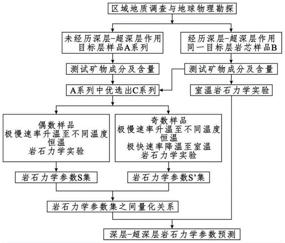 一种考虑温度效应的深层-超深层岩石力学参数预测方法与流程