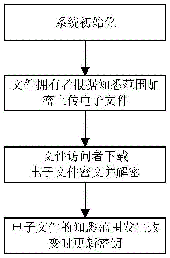 一种基于区块链和知悉范围加密的电子文件访问控制方法与流程