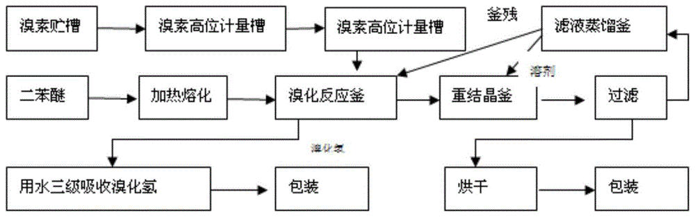 4，4’-二溴二苯醚及4，4’-二羟基二苯醚的工业化制备方法与流程