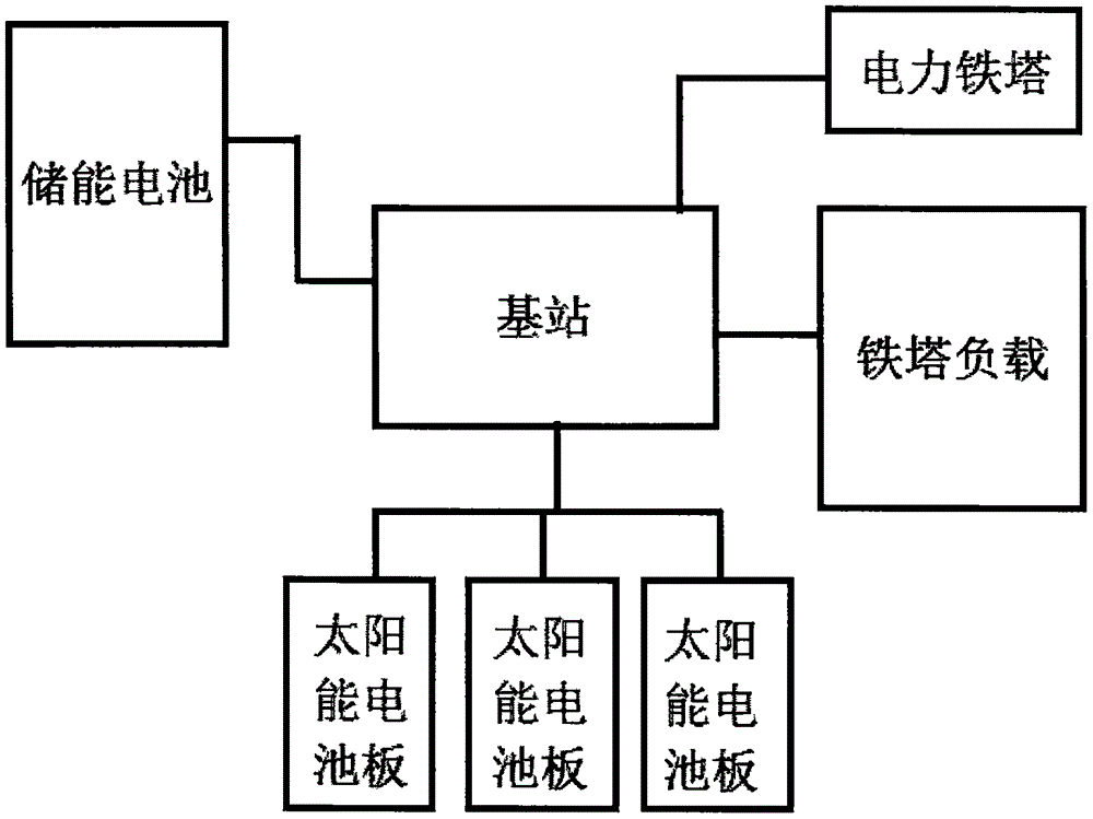 一种铁塔光储系统的制作方法