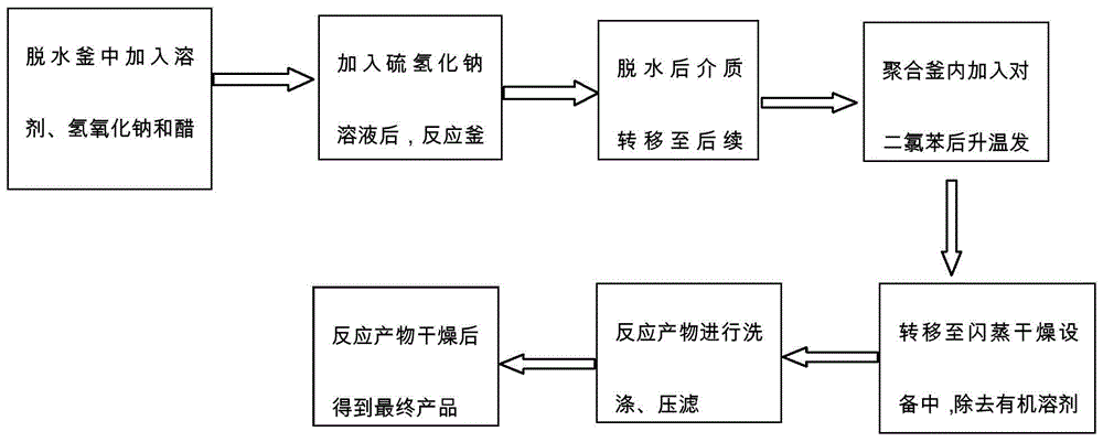 一种注塑级聚苯硫醚树脂的工业化生产工艺及装置的制作方法