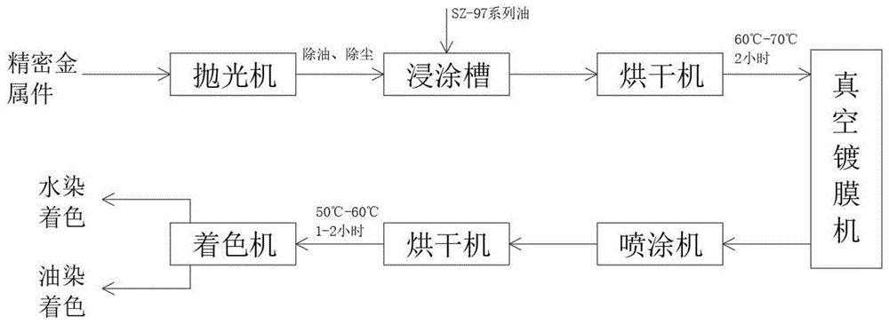 一种精密金属制品真空镀膜工艺的制作方法