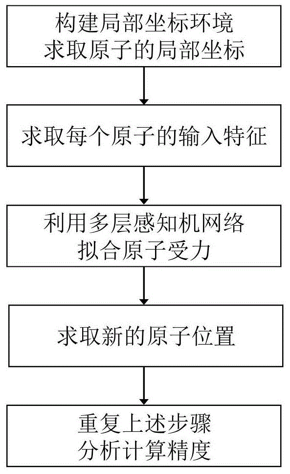 一种基于非冯诺依曼架构的分子动力学计算方法与流程