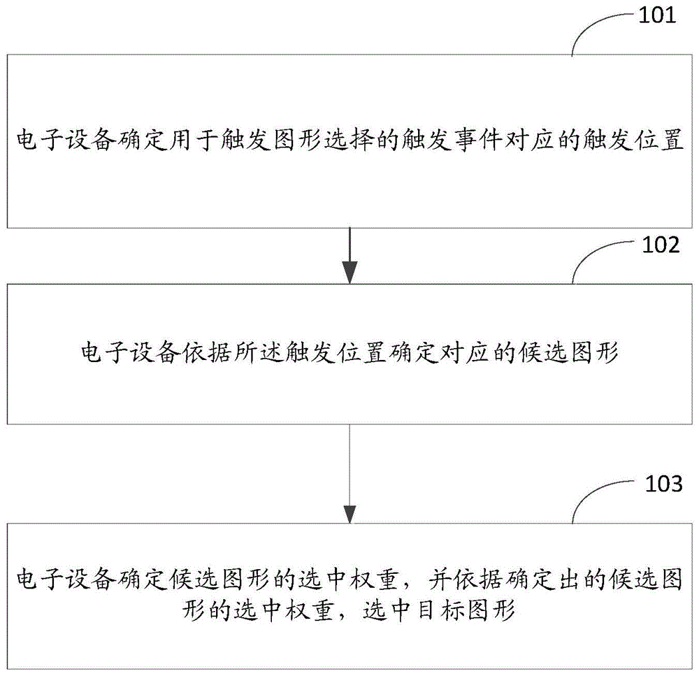 一种图形选中方法、装置及电子设备与流程