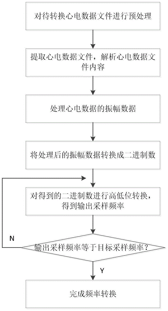 心电图数据采样频率的转换方法、系统及计算机存储介质与流程