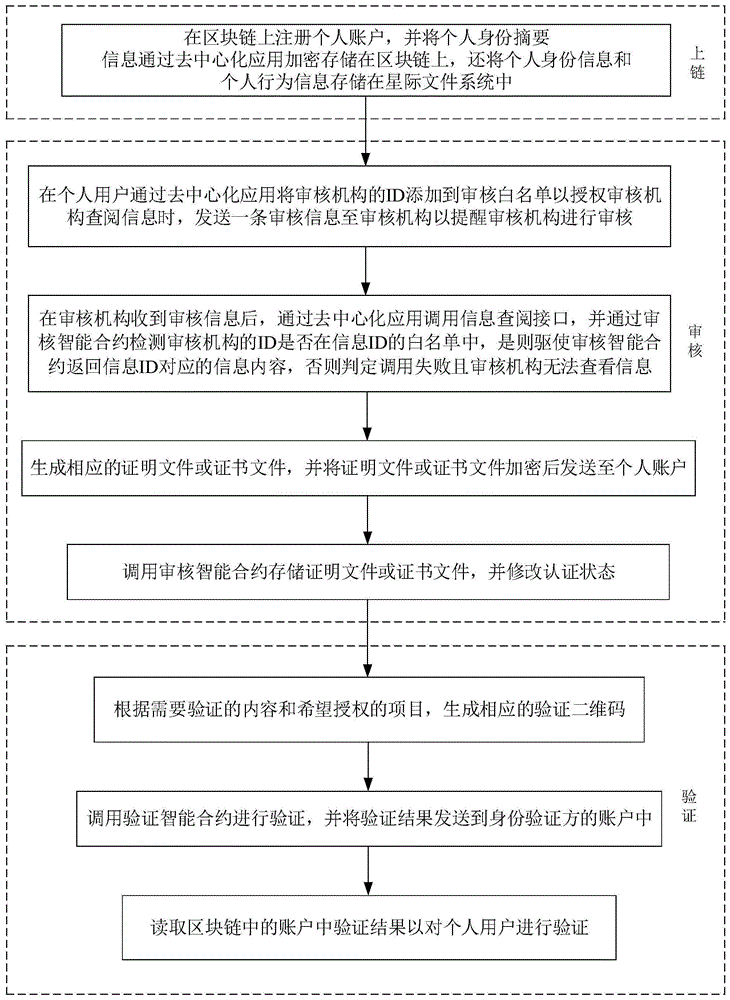 一种基于区块链和IPFS的个人身份认证方法及装置与流程