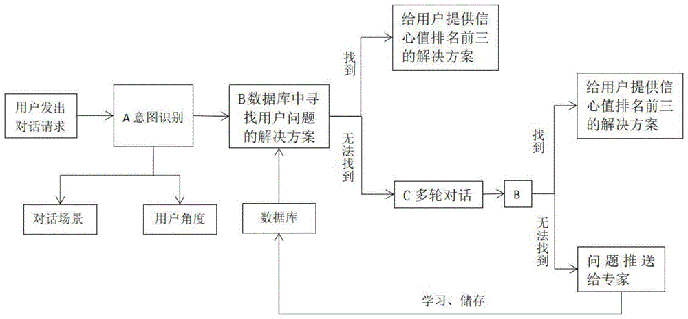 一种基于ABC沟通法则的人机对话方法与流程