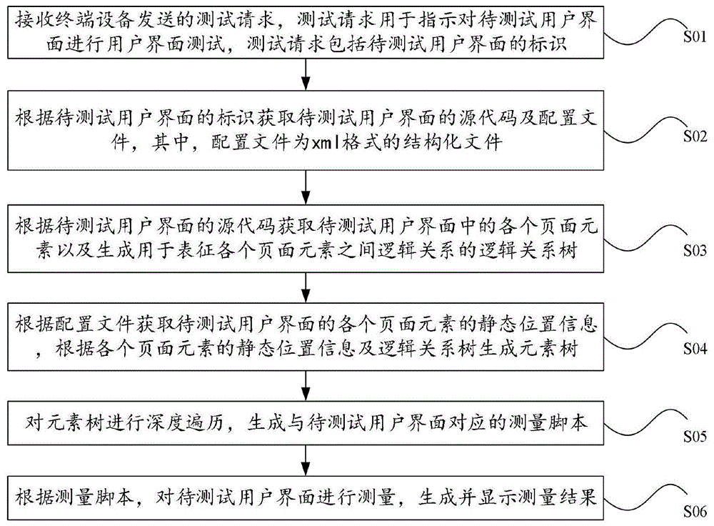 用户界面测试方法、装置、存储介质及计算机设备与流程