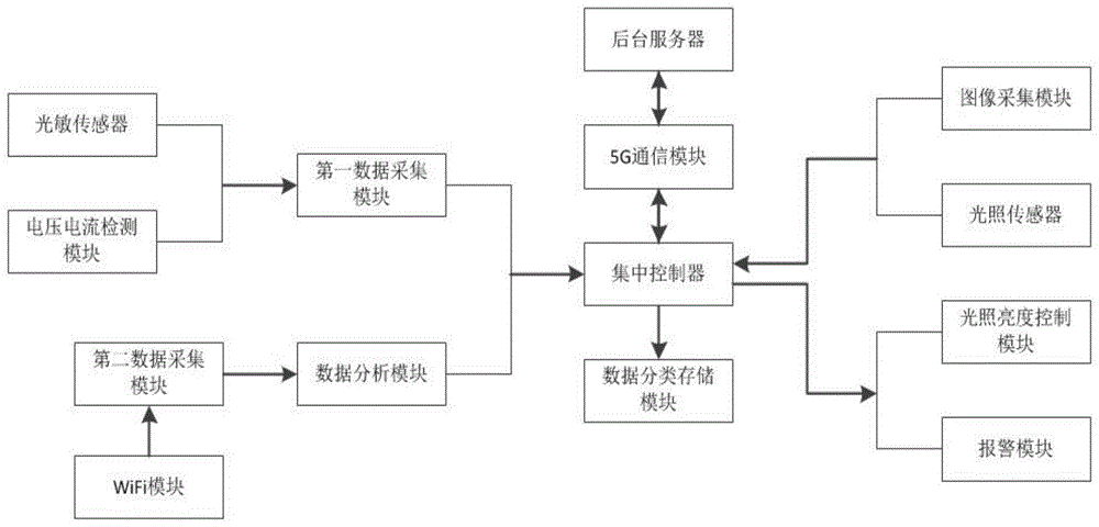 一种新型社区智能照明系统的制作方法