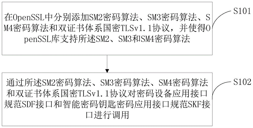 使用SDF、SKF实现国密SSL协议的方法及系统与流程
